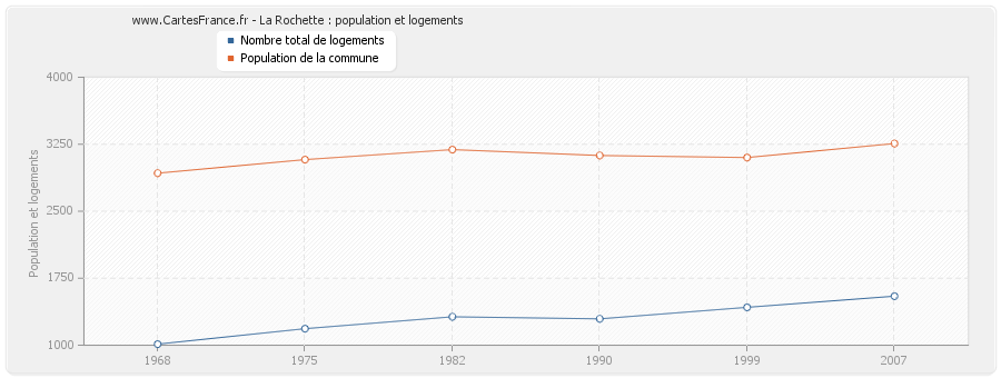 La Rochette : population et logements